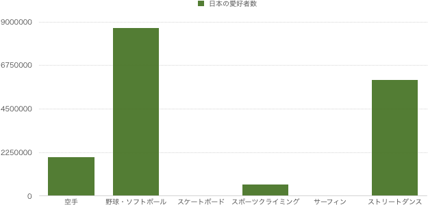日本の"愛好者数"でいうと、空手の比率はもっと高くなります。